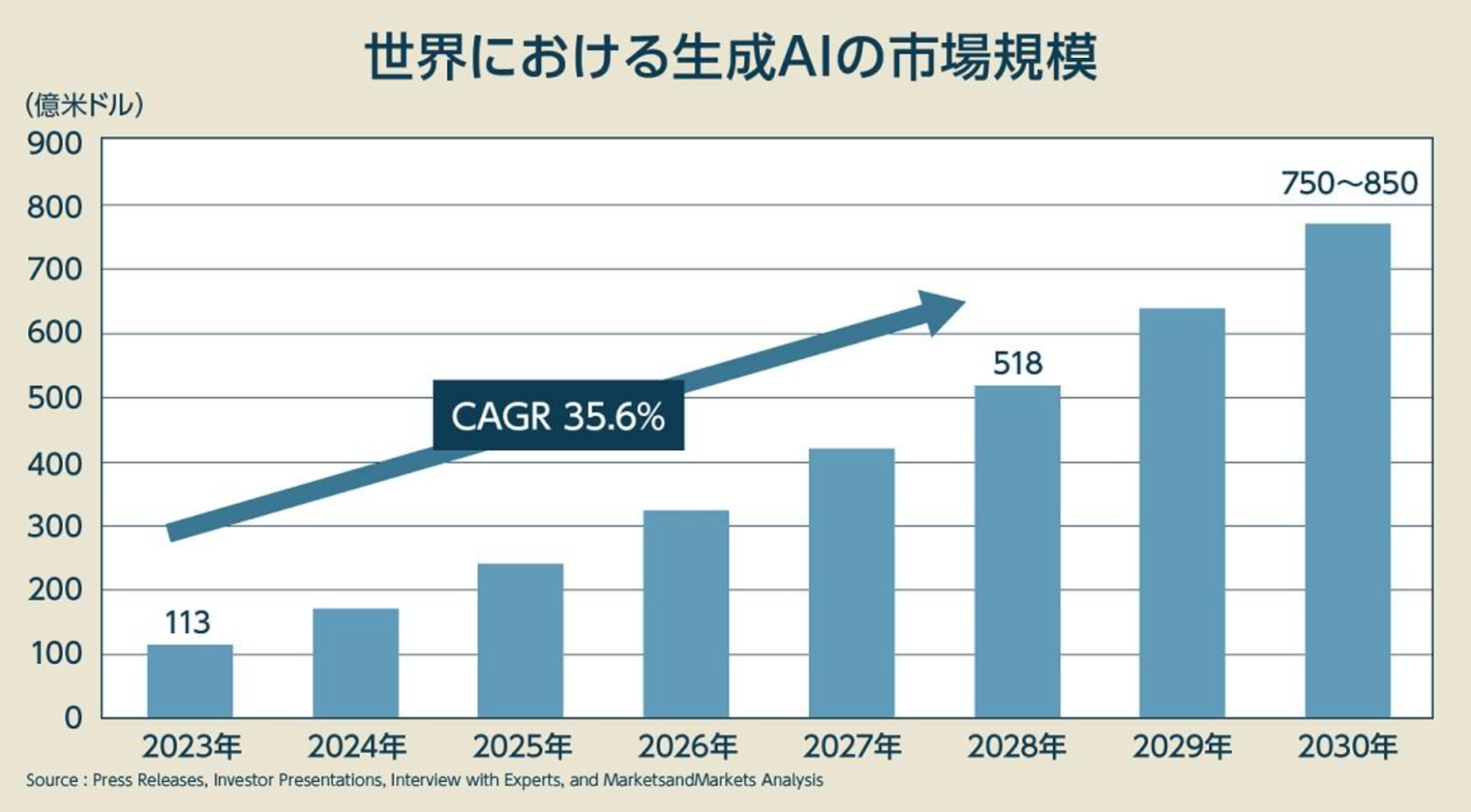 急激に伸びている人工知能AI市場