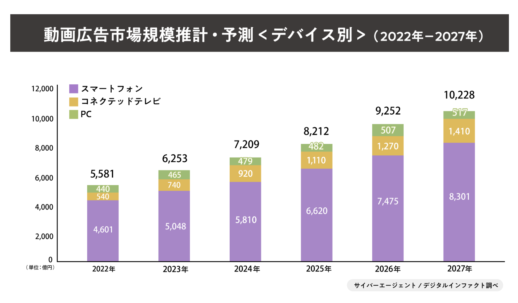 急激に伸びている動画市場
