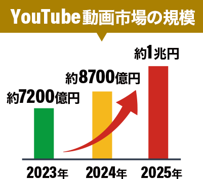 動画市場の規模
